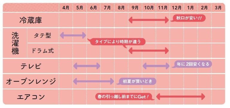 家電を最高にお得に買う方法を達人が伝授！ベストタイミングは年内？新年？