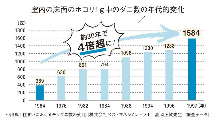 いつもの家事の延長でお手軽ダニよけ対策