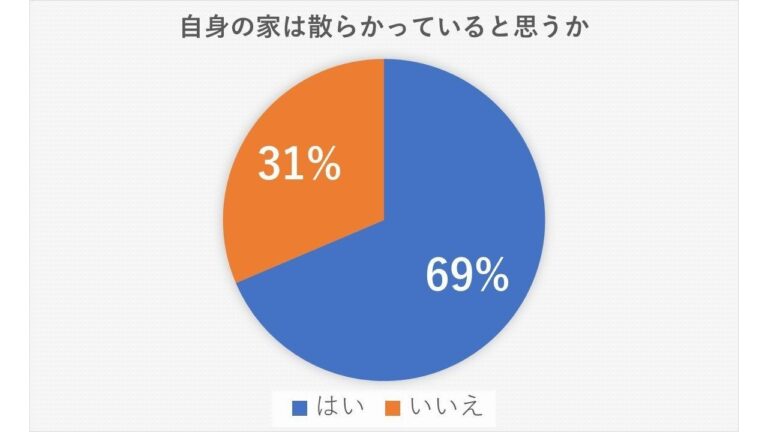 約８割が「家が片づくとお金が貯まる」と回答。その理由とは？