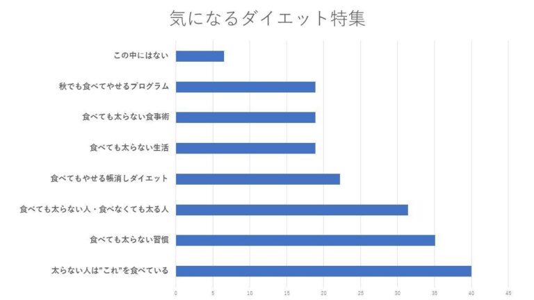 食べても太らない?!この時期みんなが気になる「ダイエット」はコレ！