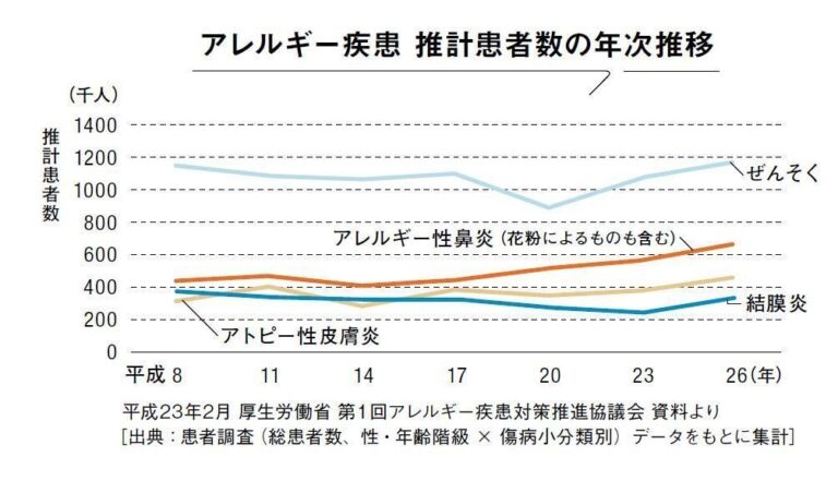 子どものアレルギーが増加中！アレルギーとダニの怖い関係