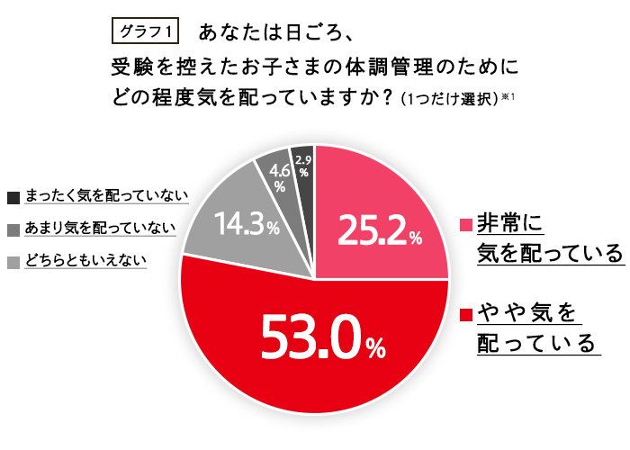 受験生を持つママに知ってほしい、今からできる＋αのサポートとは