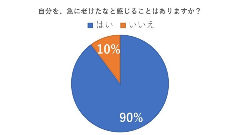 ９割が感じる「私、急に老けた？」の理由と、老けないための心がけ