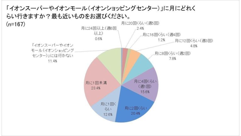 【イオン】みんなは月に何回行って、何をして過ごしているのか？