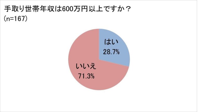 年収600万でも貯蓄額に不満?!　貯蓄できるorできないの違いとは？