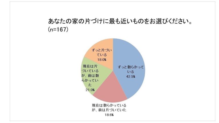 元・散らかっていた家が「片づくようになったきっかけ」とは？