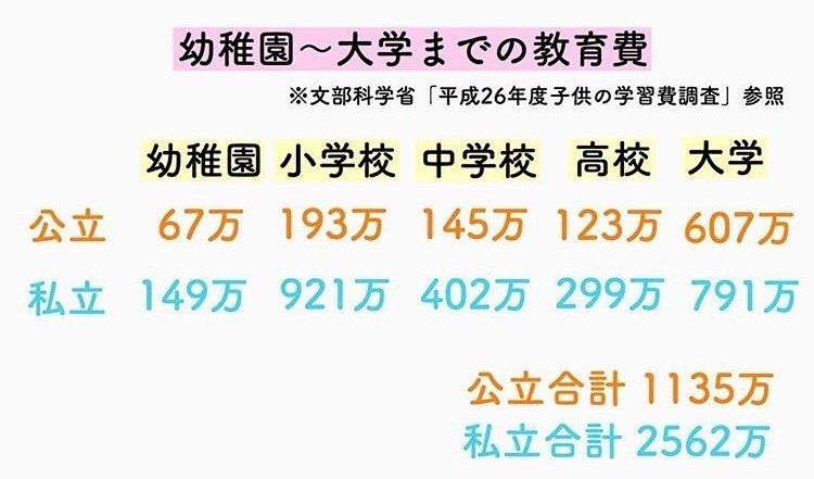 子どもの学費、いつまでにいくら貯めればいいの？「子あり家庭の貯めどき」を考えてみた！