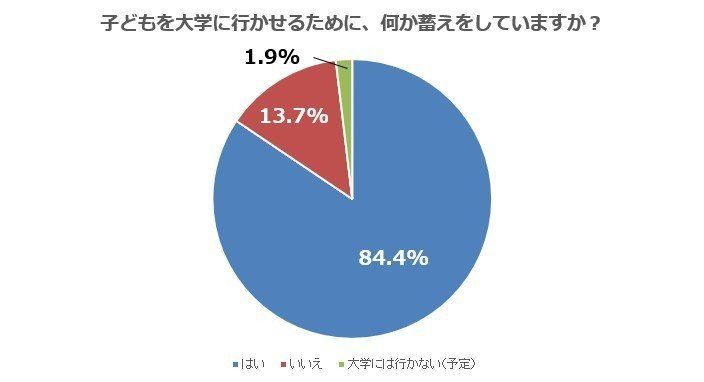 ＜先輩ママの声＞子どもの大学までにかかるお金＆貯める方法と金額とは？