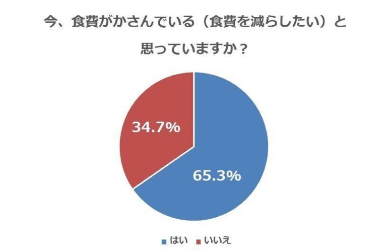 6割以上の主婦が食費を減らしたい！高くなりがちな食材と安く抑える工夫とは？