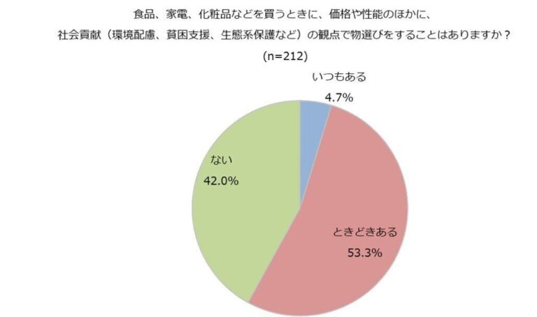 【主婦とSDGs】みんなが地球環境や持続可能な社会のために、日々の生活のなかで行っていることは？