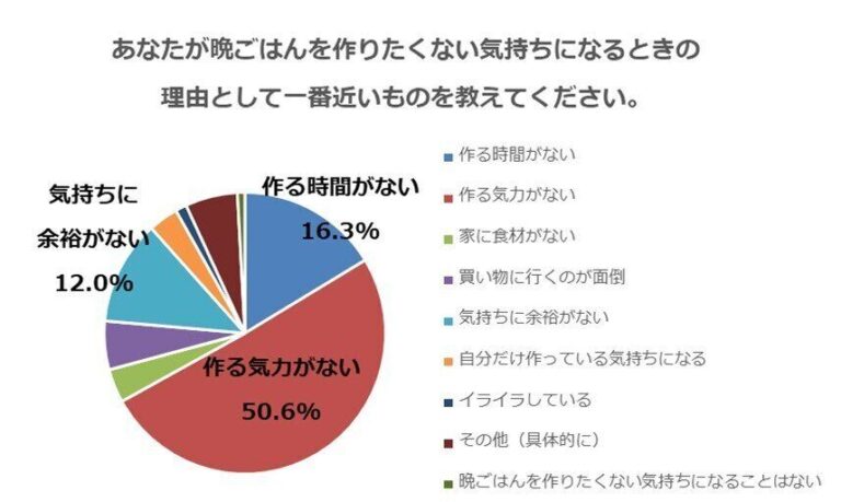 8月は主婦が「晩ご飯を作りたくない気持ち」がMAXに！みんなの乗り切りアイデア＆お助け料理大集合