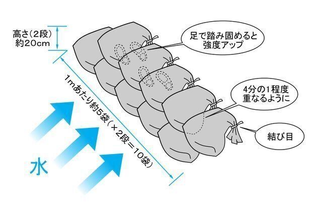 初心者でもわかる！土嚢の積み方│代わりになる水嚢の作り方