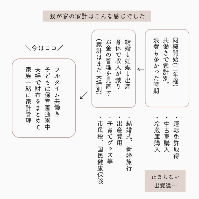 身の丈にあった家計って？我が家のお金を整えるために始めた4つのこと