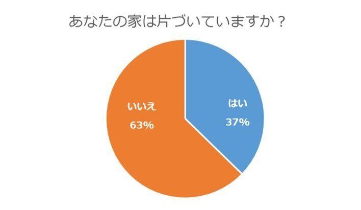 【片づいた家VS散らかる家】片づけられない場所と理由、片づく家の生活習慣とは？