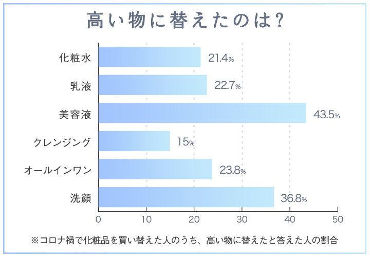 今、スキンケアを見直す人が増えている！？肌が喜ぶ化粧品で今こそ私に上向き美容！