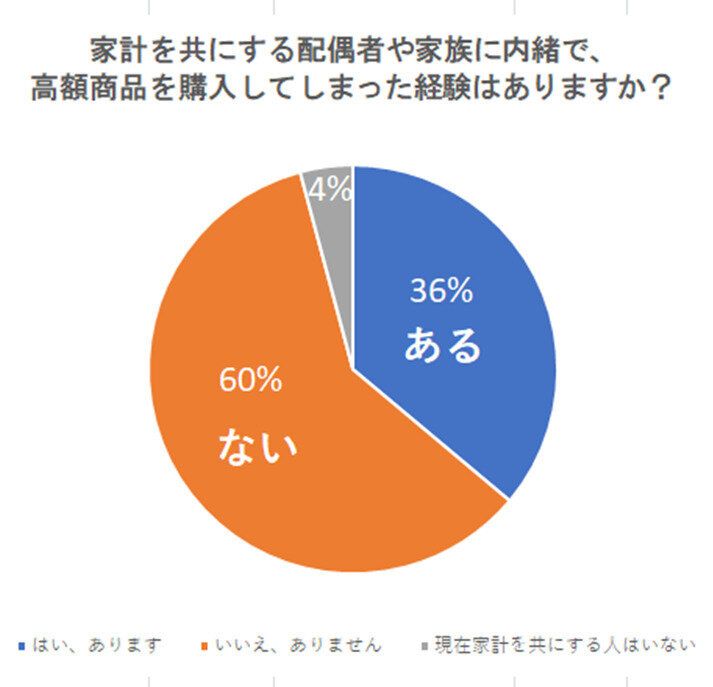 70万のブランド品⁉英語教材は80万⁉妻が夫や家族に内緒で買った「高額商品」を大公開！