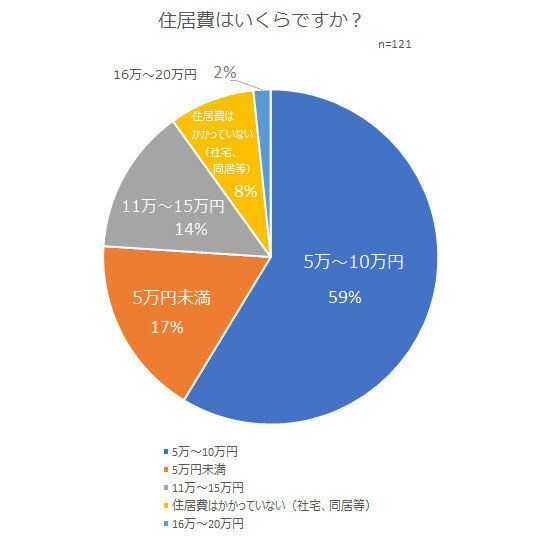 半数以上が持ち家派？気になる住宅事情を公開！