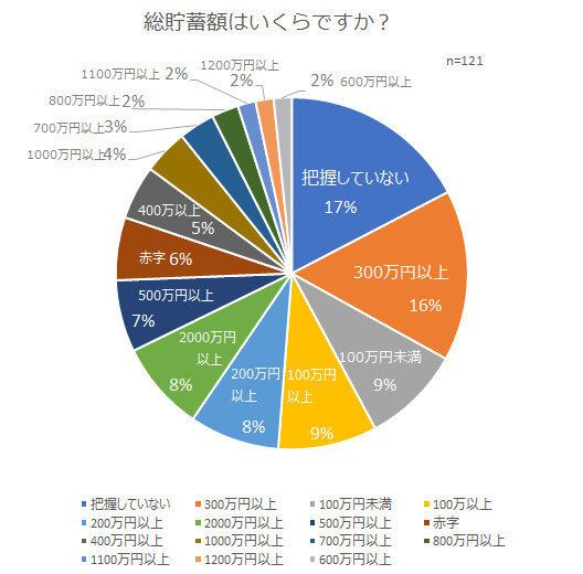 人には聞けないお金事情。みんなはいくら貯めている？