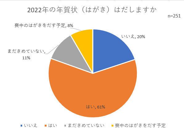 2022年の年賀状を出す人はどれくらい？　多くの人はLINEも併用