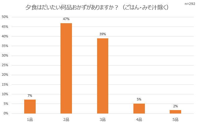 夕飯のおかずの数は？　お惣菜は皿に盛る？　みんなの夕飯事情を調査！