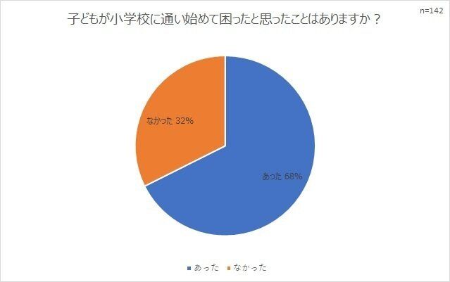 友達？勉強？子どもが小学校に通い始めて困ったことは