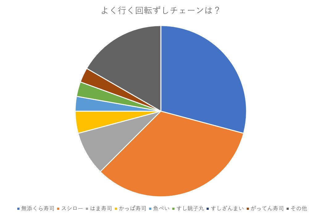 【アンケート調査】よくいく回転ずしチェーンNO.1は？おすすめのネタは？