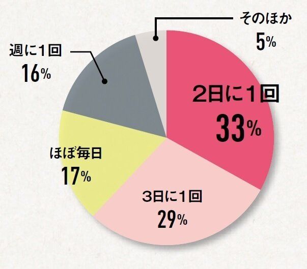 なぜか痩せられない人のおやつ事情を徹底調査！つい買ってしまうキーワード3選
