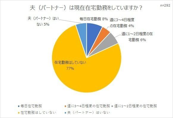 夫の「家事」「育児」分担はどれくらい？　妻が本当にしてほしいことは？