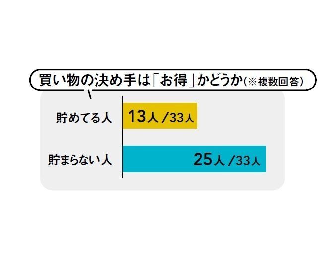 自分のためにお金を使うと不安になる人は貯められない!?貯まる人と貯まらない人のメンタルの違い