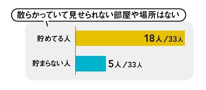 部屋に花や観葉植物があるのは貯めてる人？貯まらない人？部屋の中比べてみた！