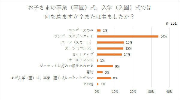【直前アンケート】ワンピース・スーツ・セットアップ　2022年の卒・入学（園）式にママと子どもは何を着る？