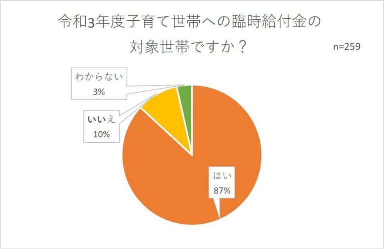 「令和3年度 子育て世帯への臨時特別給付金」はもらった？　使う派が50％！