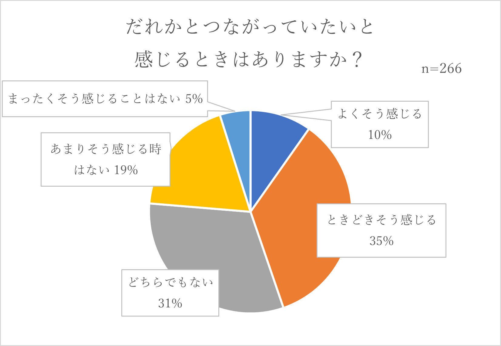 誰かとつながりたいときはある？みんなどうしてる？