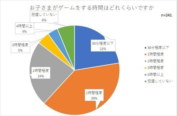子どものゲーム時間はどれくらい？家庭のルールも調査