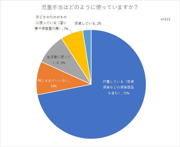 児童手当は何に使っている？投資はしている？