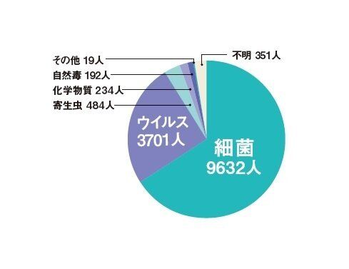 家族と私が【食中毒にならない生活習慣11】菌の巣窟は生肉・カレー・水道の蛇口