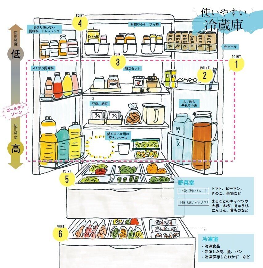 絵で見て一発解決！使いやすい冷蔵庫はここが違う！収納ポイント６