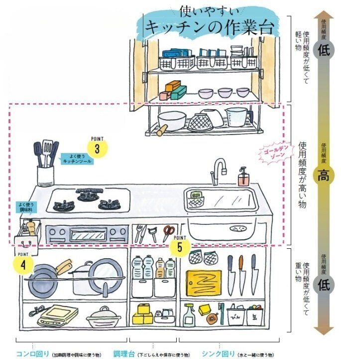 絵で見てわかる！使いやすいキッチンのしまい方図鑑