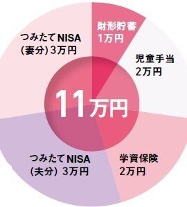 年収500万円。4人家族。1年で185万円貯めて「ストレスも無理もない」貯金と投資の黄金バランス