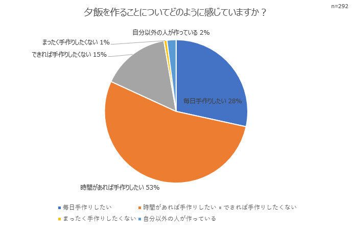 夕飯は週に何回手づくりする？みんなの夕飯事情を調査！