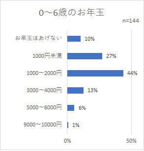 子どものお年玉、いくらあげる？　年齢別の平均的な金額はこれ！