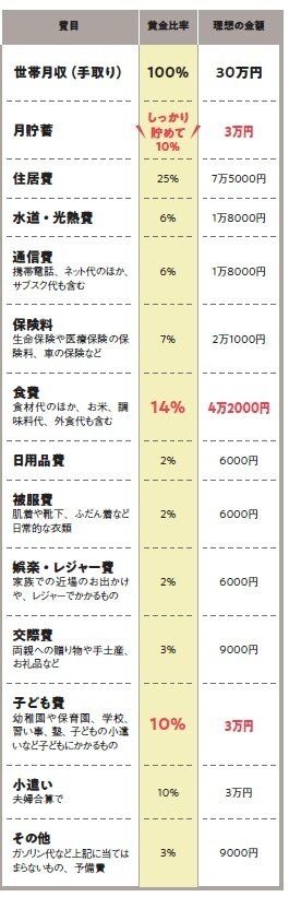 子どもにお金がかかっても！しっかり貯め続けるための家計の黄金比率はコレだ！