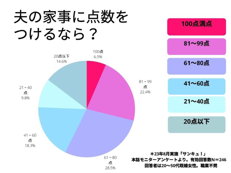 すべてが中途半端で、言われたことしかできない？夫の家事スキルを妻に採点してもらった結果。