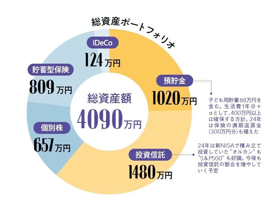 夫婦会議で投資先を決定！１年半で総資産1500万円増やした夫婦の「資産の増やし方」